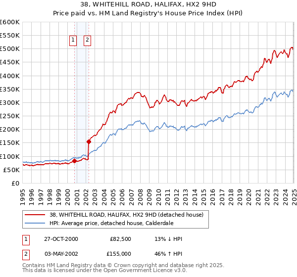 38, WHITEHILL ROAD, HALIFAX, HX2 9HD: Price paid vs HM Land Registry's House Price Index