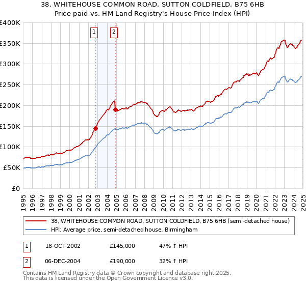 38, WHITEHOUSE COMMON ROAD, SUTTON COLDFIELD, B75 6HB: Price paid vs HM Land Registry's House Price Index