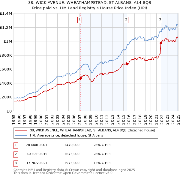 38, WICK AVENUE, WHEATHAMPSTEAD, ST ALBANS, AL4 8QB: Price paid vs HM Land Registry's House Price Index