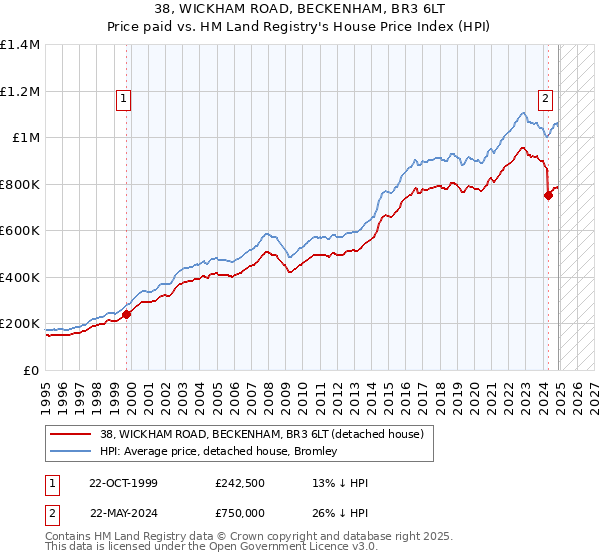 38, WICKHAM ROAD, BECKENHAM, BR3 6LT: Price paid vs HM Land Registry's House Price Index