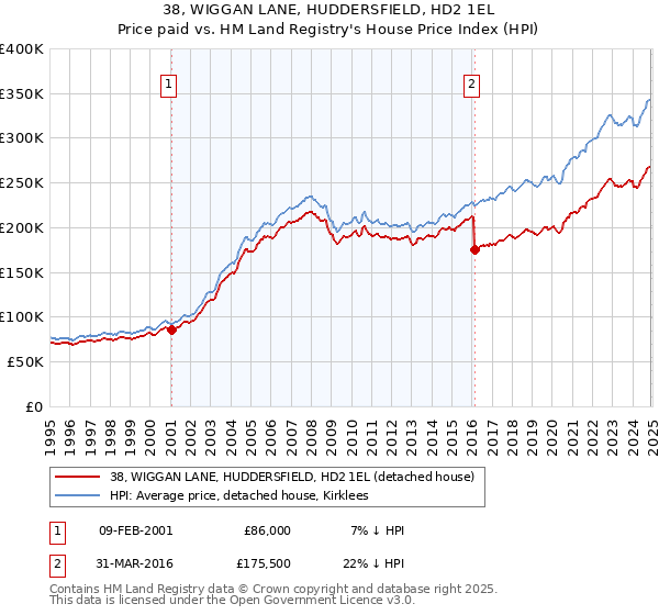 38, WIGGAN LANE, HUDDERSFIELD, HD2 1EL: Price paid vs HM Land Registry's House Price Index