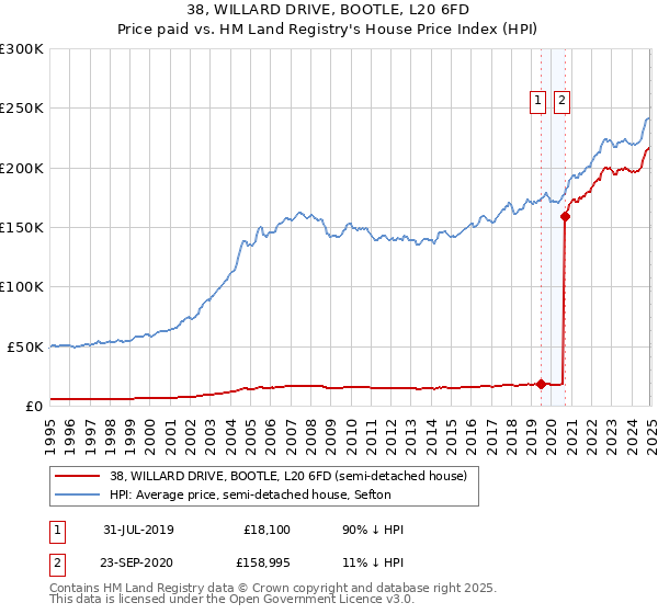 38, WILLARD DRIVE, BOOTLE, L20 6FD: Price paid vs HM Land Registry's House Price Index