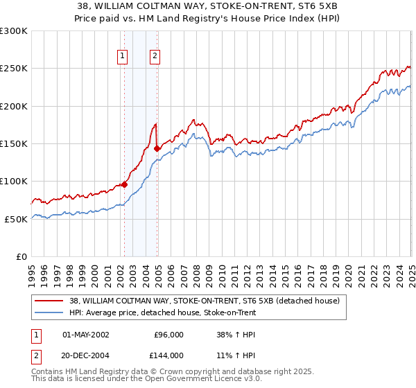 38, WILLIAM COLTMAN WAY, STOKE-ON-TRENT, ST6 5XB: Price paid vs HM Land Registry's House Price Index