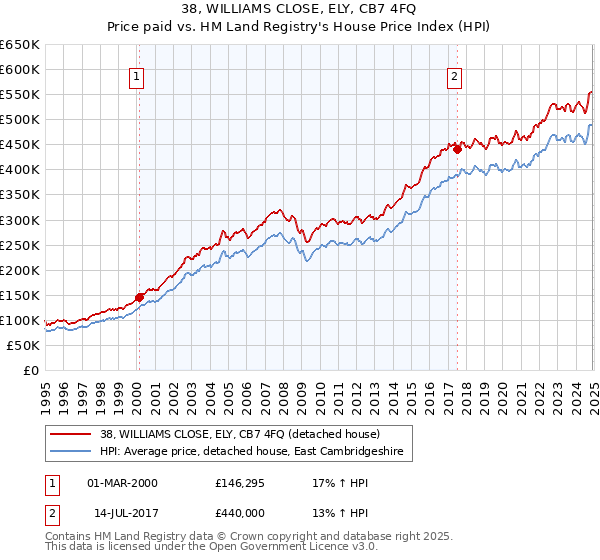 38, WILLIAMS CLOSE, ELY, CB7 4FQ: Price paid vs HM Land Registry's House Price Index
