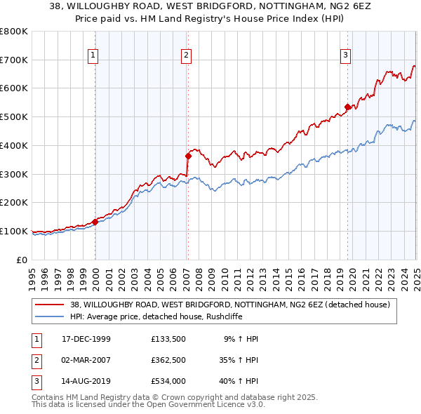 38, WILLOUGHBY ROAD, WEST BRIDGFORD, NOTTINGHAM, NG2 6EZ: Price paid vs HM Land Registry's House Price Index