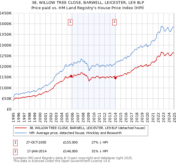 38, WILLOW TREE CLOSE, BARWELL, LEICESTER, LE9 8LP: Price paid vs HM Land Registry's House Price Index