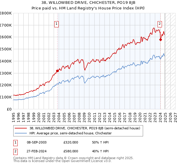 38, WILLOWBED DRIVE, CHICHESTER, PO19 8JB: Price paid vs HM Land Registry's House Price Index