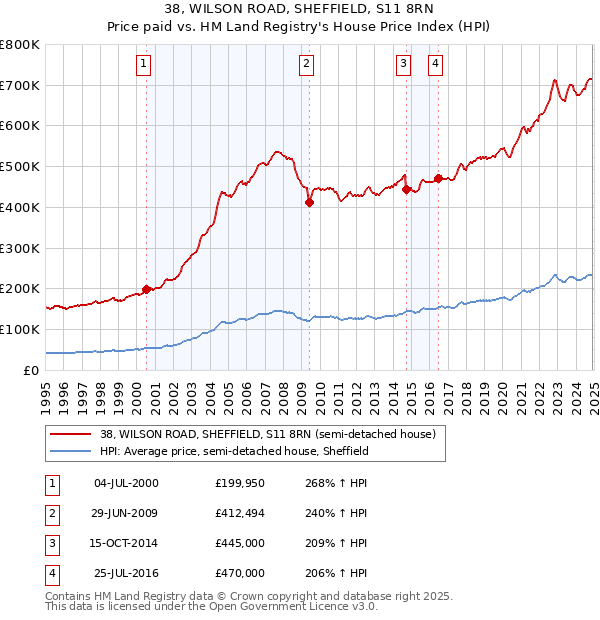38, WILSON ROAD, SHEFFIELD, S11 8RN: Price paid vs HM Land Registry's House Price Index