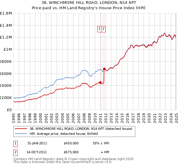 38, WINCHMORE HILL ROAD, LONDON, N14 6PT: Price paid vs HM Land Registry's House Price Index