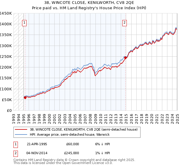 38, WINCOTE CLOSE, KENILWORTH, CV8 2QE: Price paid vs HM Land Registry's House Price Index