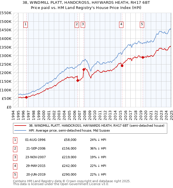 38, WINDMILL PLATT, HANDCROSS, HAYWARDS HEATH, RH17 6BT: Price paid vs HM Land Registry's House Price Index