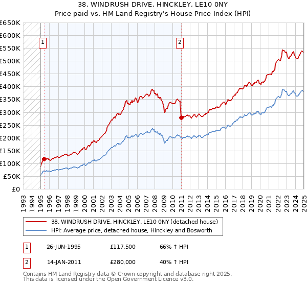 38, WINDRUSH DRIVE, HINCKLEY, LE10 0NY: Price paid vs HM Land Registry's House Price Index