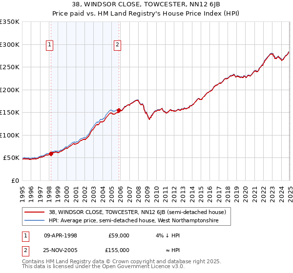 38, WINDSOR CLOSE, TOWCESTER, NN12 6JB: Price paid vs HM Land Registry's House Price Index