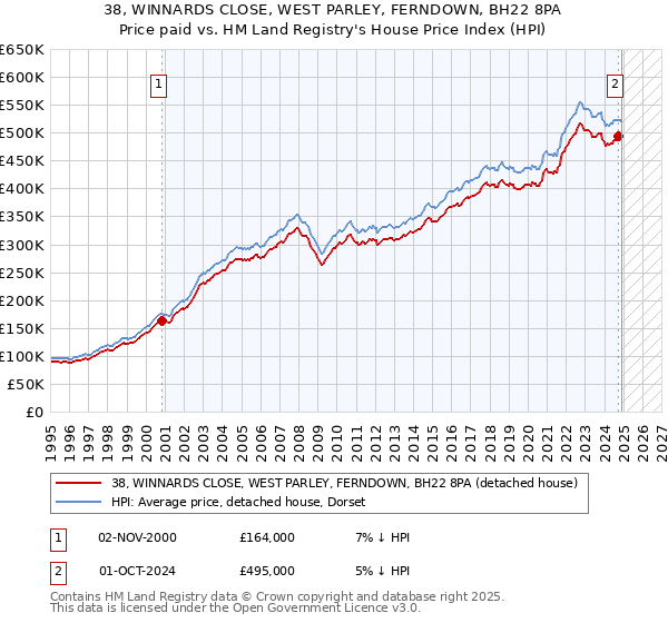 38, WINNARDS CLOSE, WEST PARLEY, FERNDOWN, BH22 8PA: Price paid vs HM Land Registry's House Price Index
