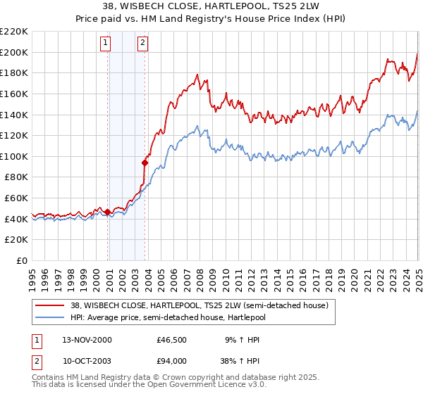38, WISBECH CLOSE, HARTLEPOOL, TS25 2LW: Price paid vs HM Land Registry's House Price Index