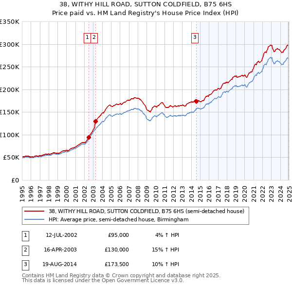 38, WITHY HILL ROAD, SUTTON COLDFIELD, B75 6HS: Price paid vs HM Land Registry's House Price Index