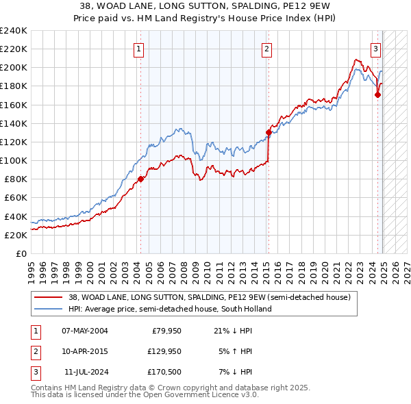 38, WOAD LANE, LONG SUTTON, SPALDING, PE12 9EW: Price paid vs HM Land Registry's House Price Index