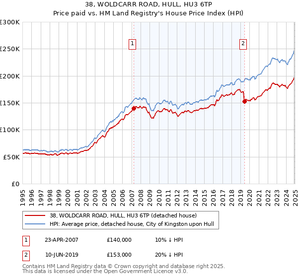 38, WOLDCARR ROAD, HULL, HU3 6TP: Price paid vs HM Land Registry's House Price Index