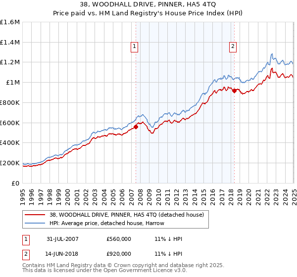 38, WOODHALL DRIVE, PINNER, HA5 4TQ: Price paid vs HM Land Registry's House Price Index