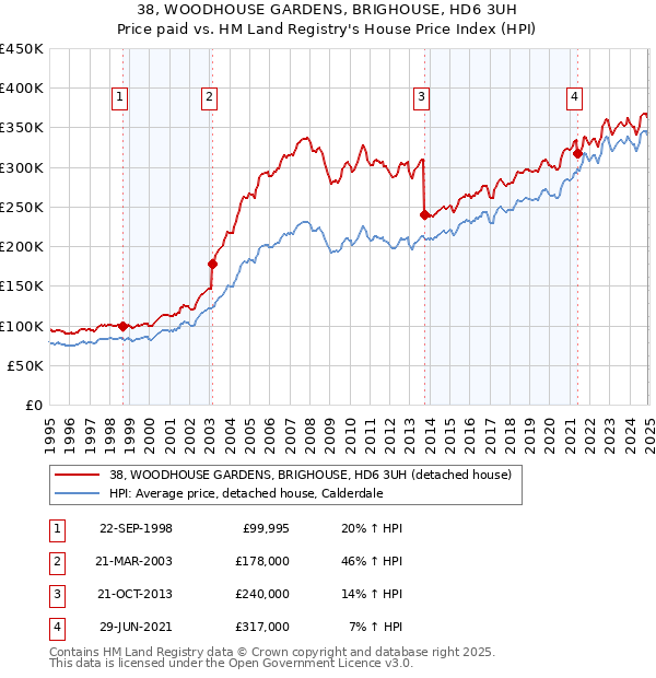 38, WOODHOUSE GARDENS, BRIGHOUSE, HD6 3UH: Price paid vs HM Land Registry's House Price Index