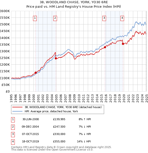 38, WOODLAND CHASE, YORK, YO30 6RE: Price paid vs HM Land Registry's House Price Index