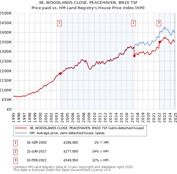 38, WOODLANDS CLOSE, PEACEHAVEN, BN10 7SF: Price paid vs HM Land Registry's House Price Index