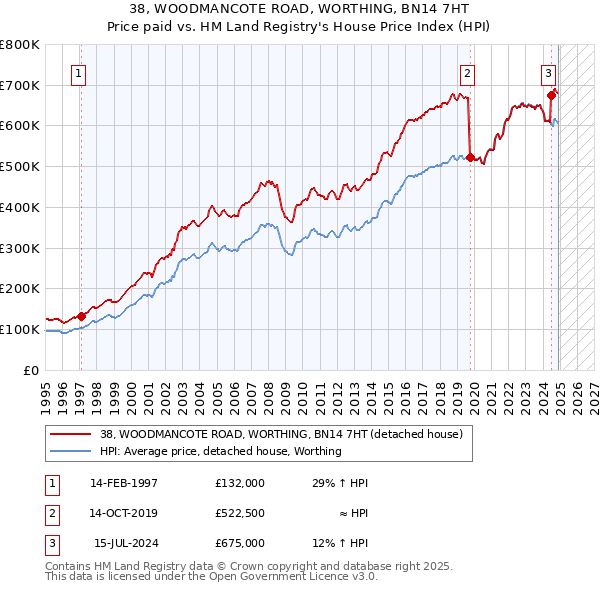 38, WOODMANCOTE ROAD, WORTHING, BN14 7HT: Price paid vs HM Land Registry's House Price Index