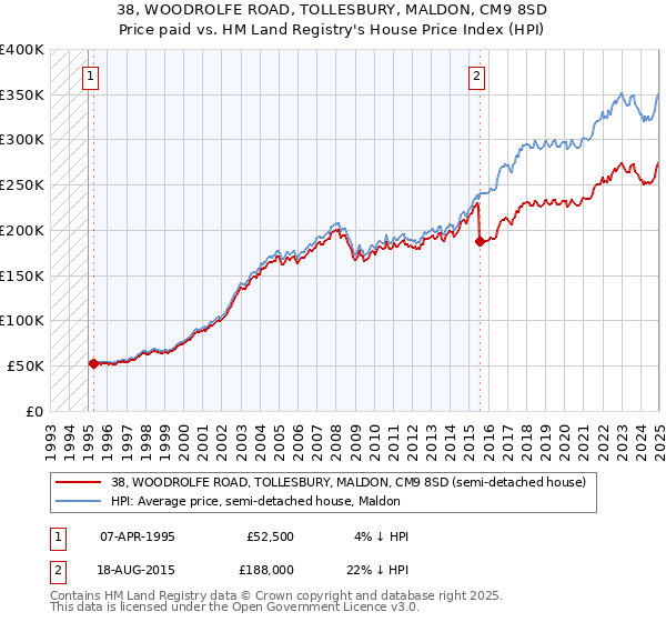 38, WOODROLFE ROAD, TOLLESBURY, MALDON, CM9 8SD: Price paid vs HM Land Registry's House Price Index