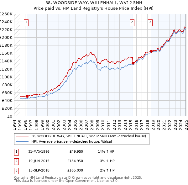 38, WOODSIDE WAY, WILLENHALL, WV12 5NH: Price paid vs HM Land Registry's House Price Index