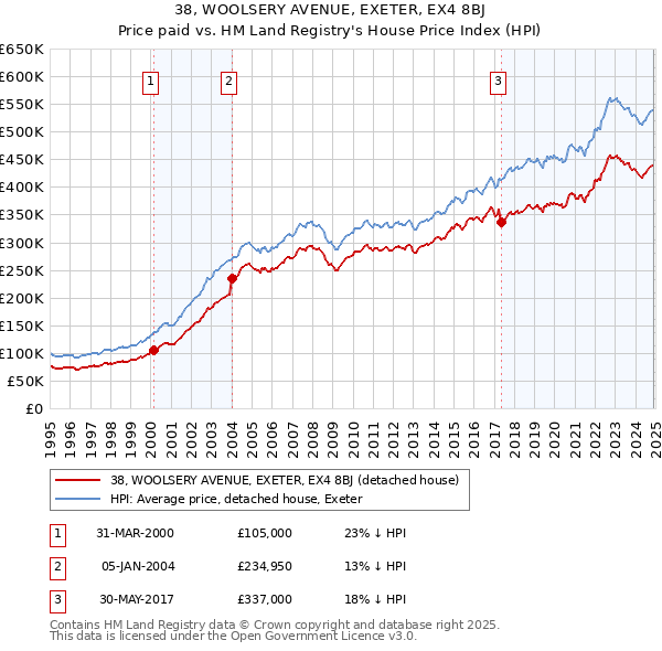 38, WOOLSERY AVENUE, EXETER, EX4 8BJ: Price paid vs HM Land Registry's House Price Index