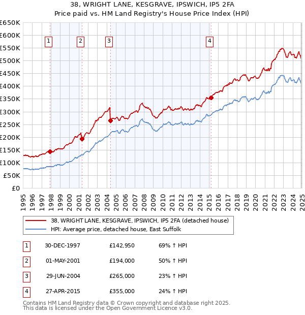 38, WRIGHT LANE, KESGRAVE, IPSWICH, IP5 2FA: Price paid vs HM Land Registry's House Price Index