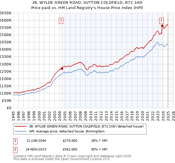 38, WYLDE GREEN ROAD, SUTTON COLDFIELD, B72 1HD: Price paid vs HM Land Registry's House Price Index