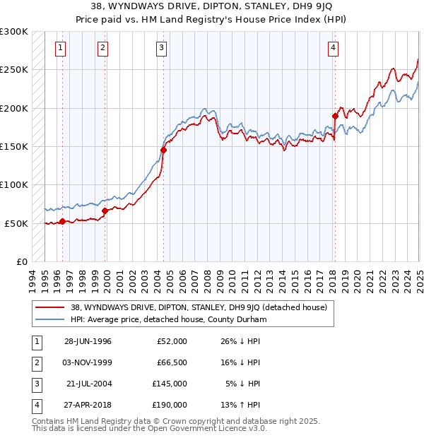 38, WYNDWAYS DRIVE, DIPTON, STANLEY, DH9 9JQ: Price paid vs HM Land Registry's House Price Index