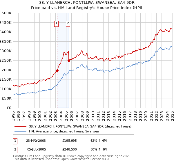 38, Y LLANERCH, PONTLLIW, SWANSEA, SA4 9DR: Price paid vs HM Land Registry's House Price Index