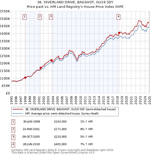 38, YAVERLAND DRIVE, BAGSHOT, GU19 5DY: Price paid vs HM Land Registry's House Price Index