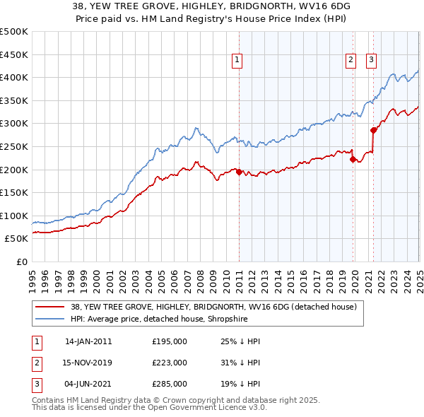 38, YEW TREE GROVE, HIGHLEY, BRIDGNORTH, WV16 6DG: Price paid vs HM Land Registry's House Price Index