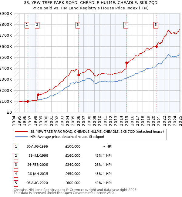 38, YEW TREE PARK ROAD, CHEADLE HULME, CHEADLE, SK8 7QD: Price paid vs HM Land Registry's House Price Index