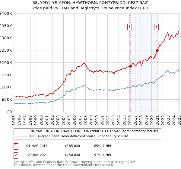 38, YMYL YR AFON, HAWTHORN, PONTYPRIDD, CF37 5AZ: Price paid vs HM Land Registry's House Price Index