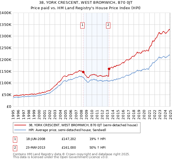 38, YORK CRESCENT, WEST BROMWICH, B70 0JT: Price paid vs HM Land Registry's House Price Index