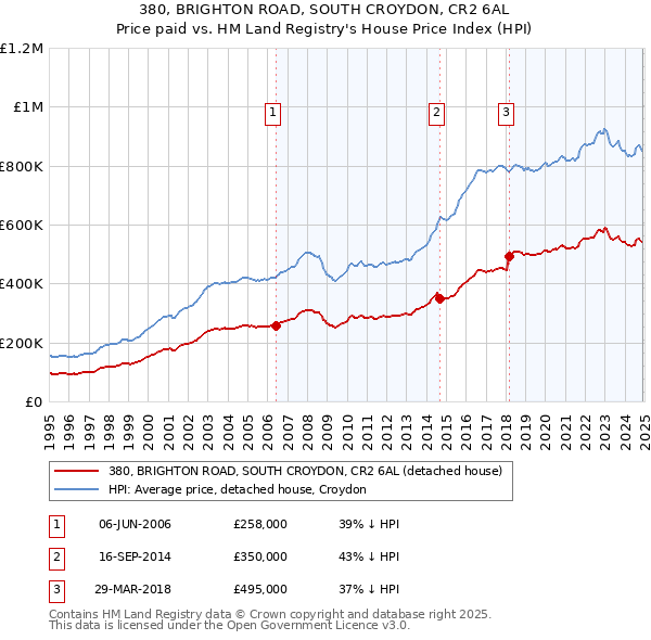 380, BRIGHTON ROAD, SOUTH CROYDON, CR2 6AL: Price paid vs HM Land Registry's House Price Index