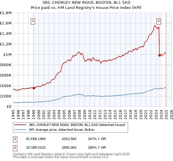 380, CHORLEY NEW ROAD, BOLTON, BL1 5AD: Price paid vs HM Land Registry's House Price Index