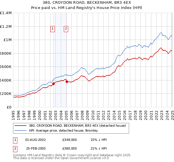 380, CROYDON ROAD, BECKENHAM, BR3 4EX: Price paid vs HM Land Registry's House Price Index