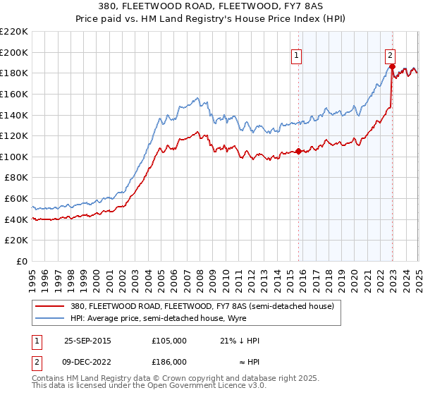 380, FLEETWOOD ROAD, FLEETWOOD, FY7 8AS: Price paid vs HM Land Registry's House Price Index