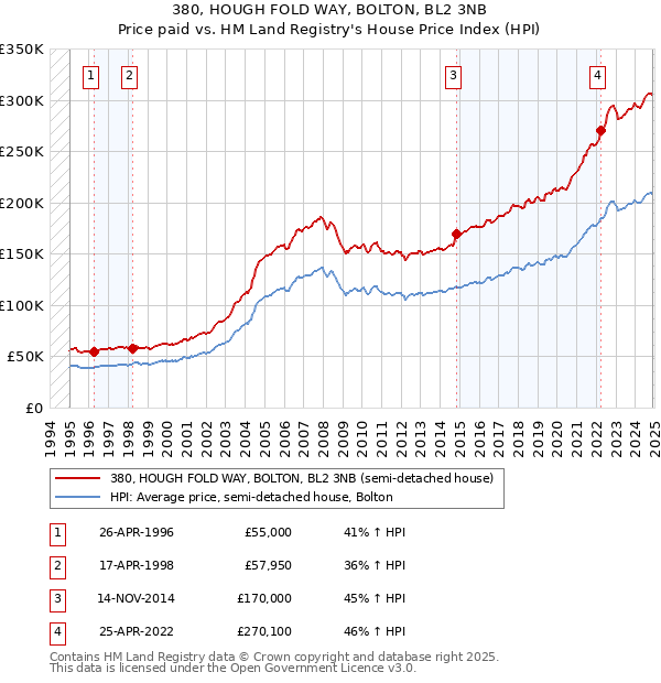 380, HOUGH FOLD WAY, BOLTON, BL2 3NB: Price paid vs HM Land Registry's House Price Index