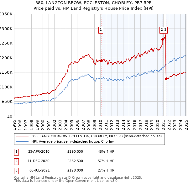 380, LANGTON BROW, ECCLESTON, CHORLEY, PR7 5PB: Price paid vs HM Land Registry's House Price Index