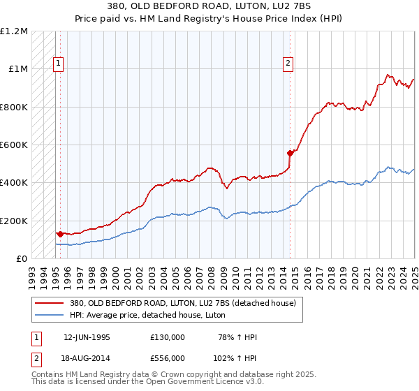 380, OLD BEDFORD ROAD, LUTON, LU2 7BS: Price paid vs HM Land Registry's House Price Index