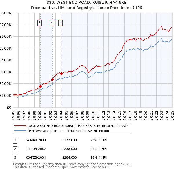 380, WEST END ROAD, RUISLIP, HA4 6RB: Price paid vs HM Land Registry's House Price Index
