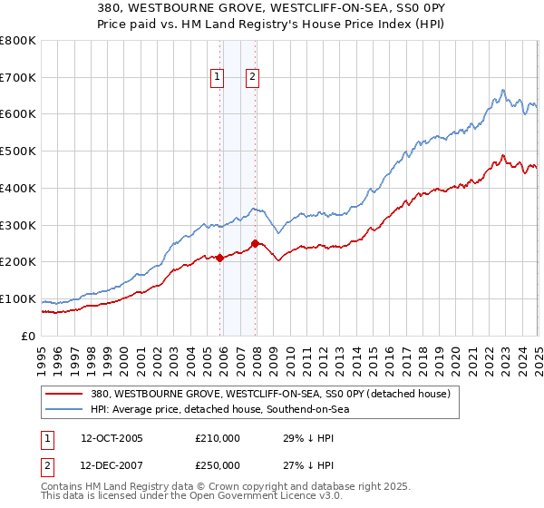 380, WESTBOURNE GROVE, WESTCLIFF-ON-SEA, SS0 0PY: Price paid vs HM Land Registry's House Price Index