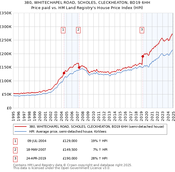 380, WHITECHAPEL ROAD, SCHOLES, CLECKHEATON, BD19 6HH: Price paid vs HM Land Registry's House Price Index