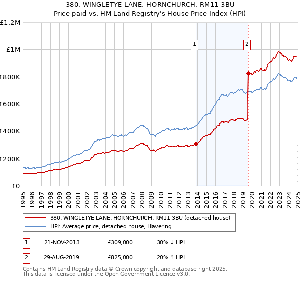 380, WINGLETYE LANE, HORNCHURCH, RM11 3BU: Price paid vs HM Land Registry's House Price Index